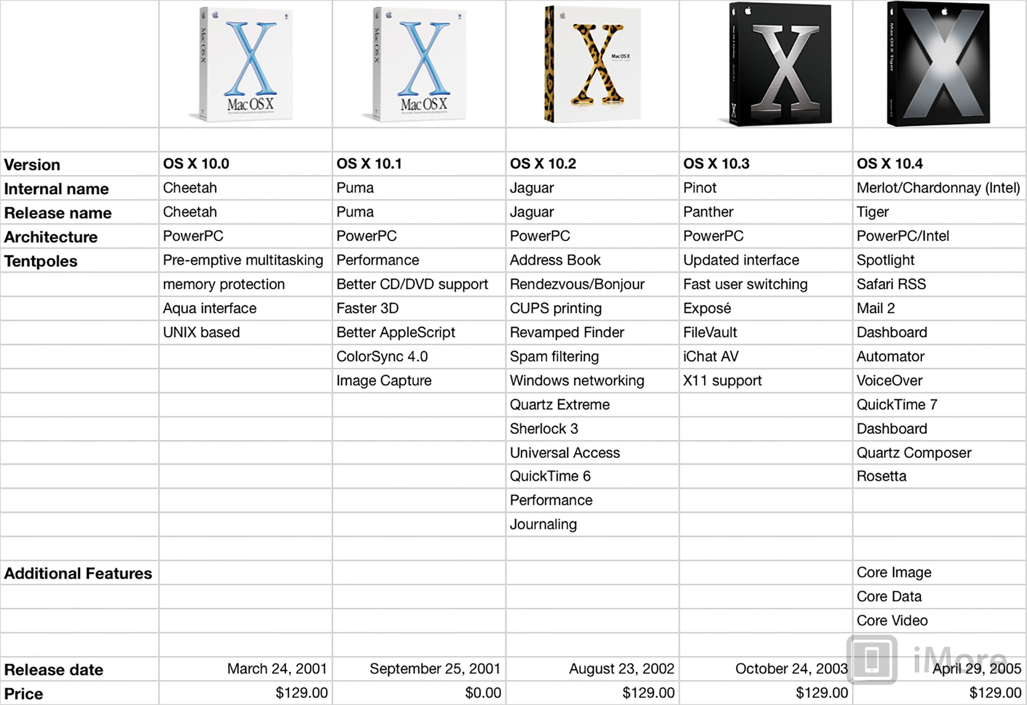 Free gantt chart software mac os x